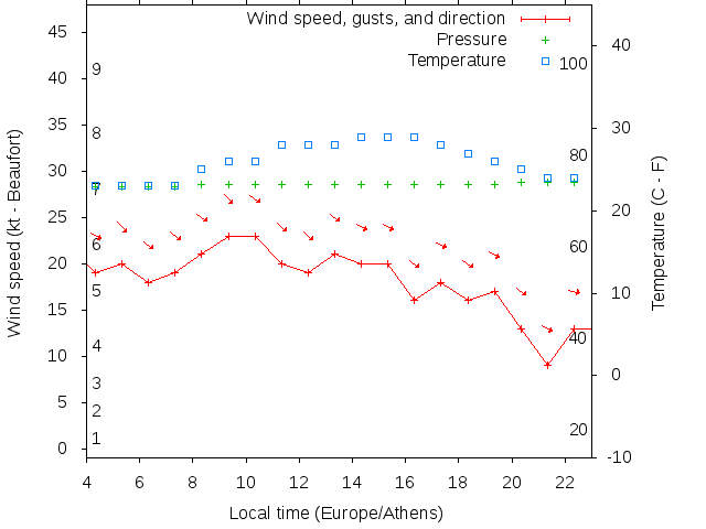 Weather graph