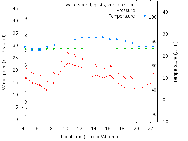 Weather graph