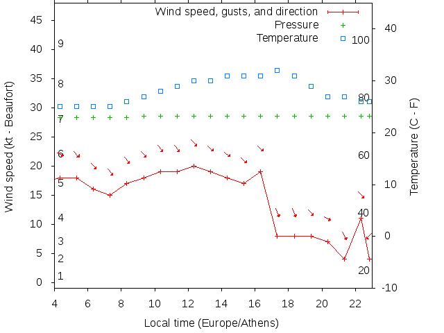 Weather graph