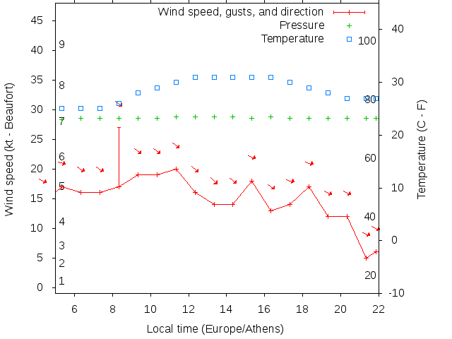 Weather graph