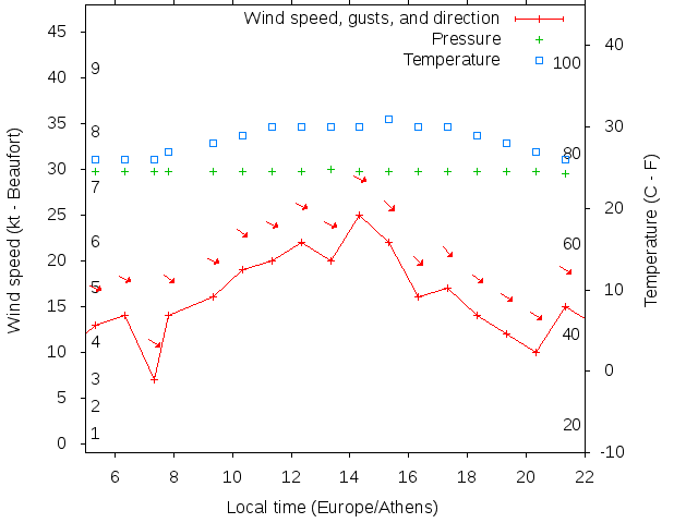 Weather graph