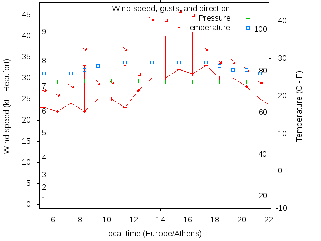 Weather graph