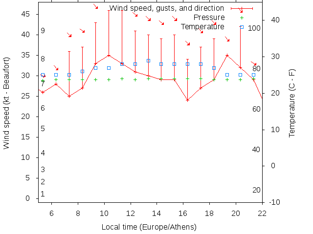 Weather graph