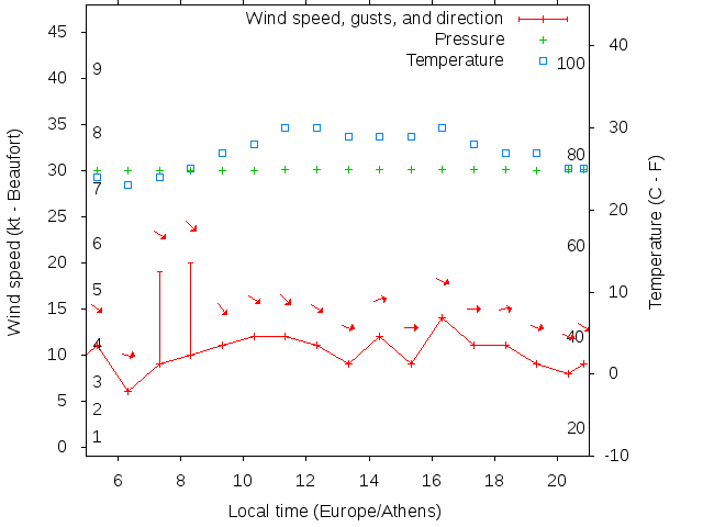 Weather graph