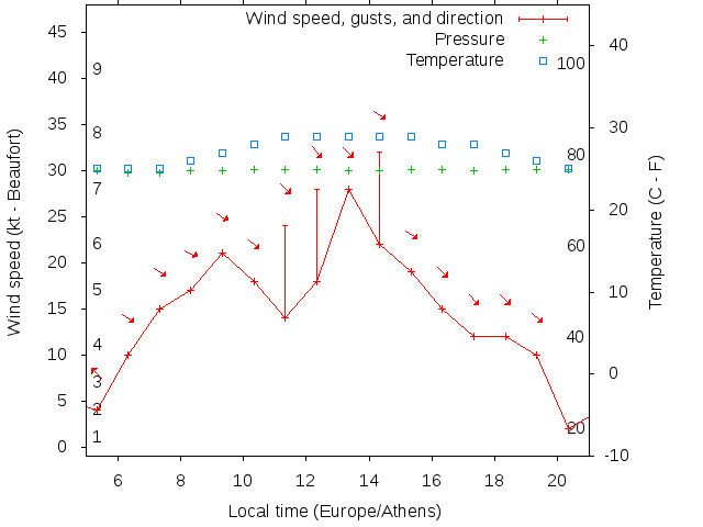 Weather graph