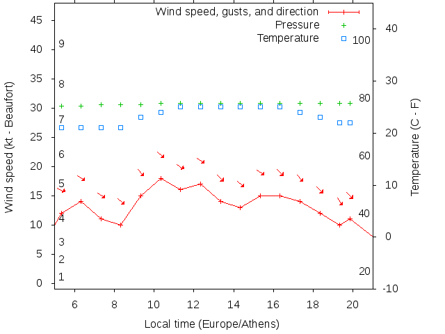 Weather graph