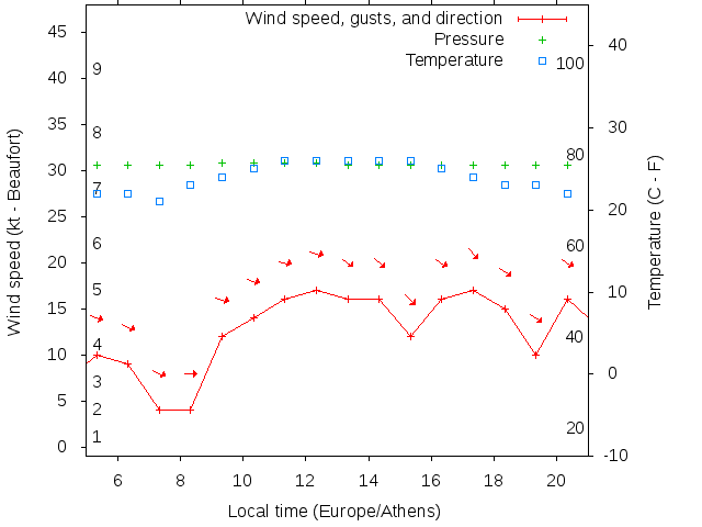 Weather graph