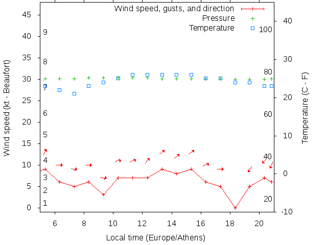 Weather graph