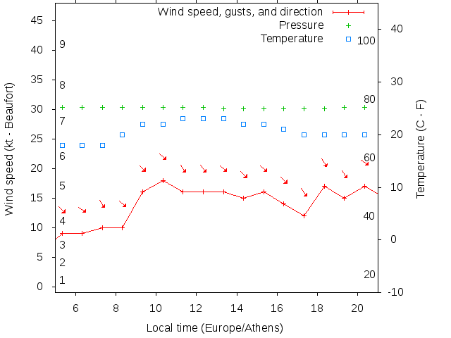 Weather graph