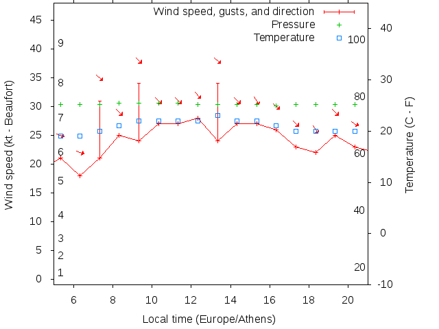 Weather graph