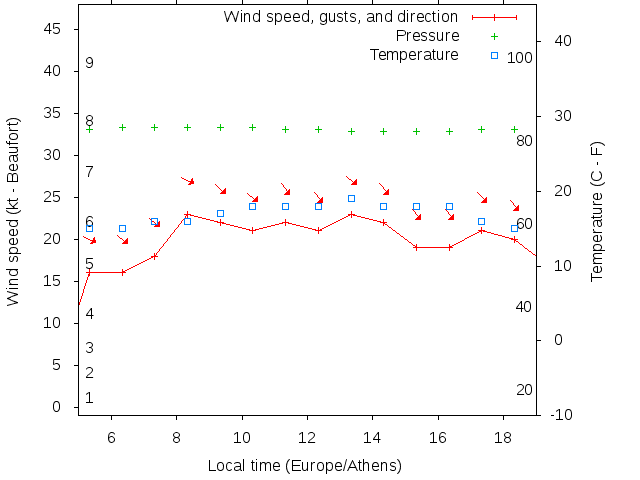 Weather graph