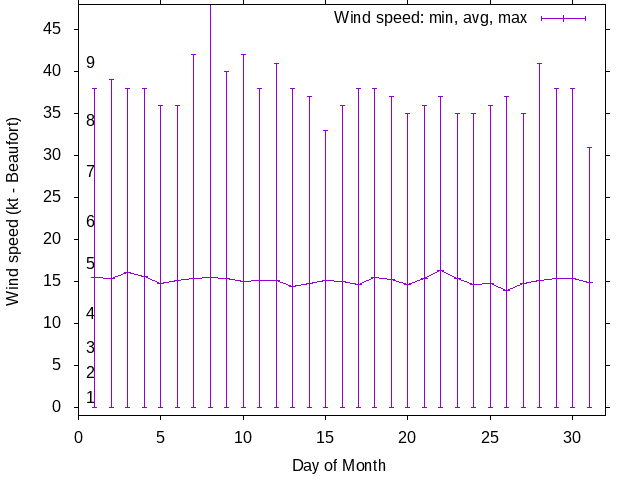 Monthly wind variation chart