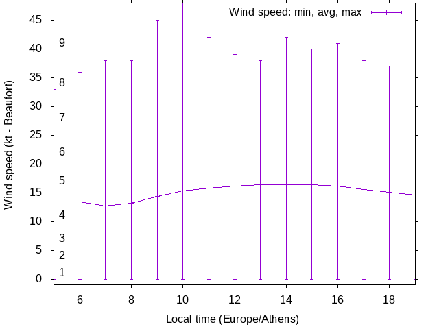 Daily wind variation chart
