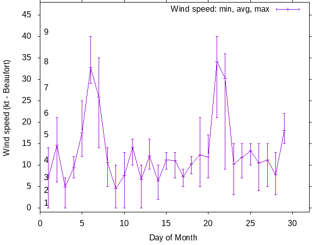 Monthly wind variation chart