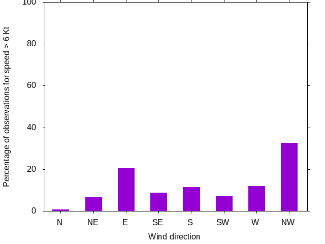 Monthly wind direction chart