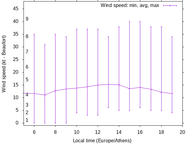 Daily wind variation chart