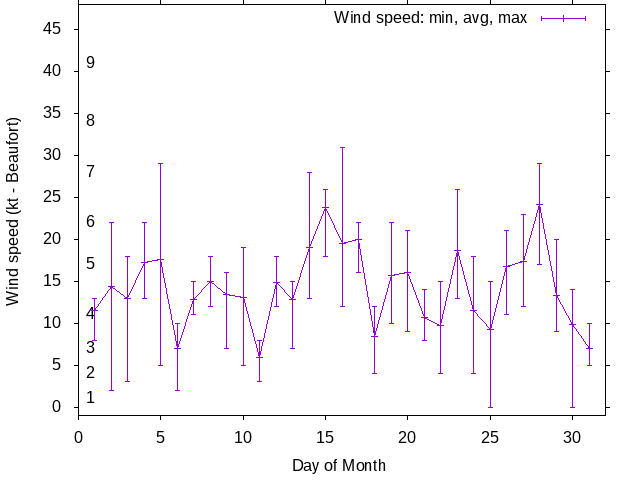 Monthly wind variation chart