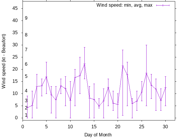 Monthly wind variation chart