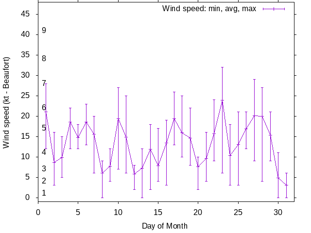Monthly wind variation chart