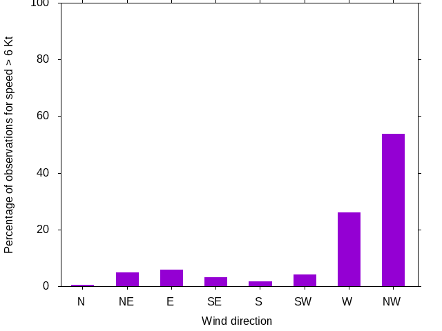 Monthly wind direction chart