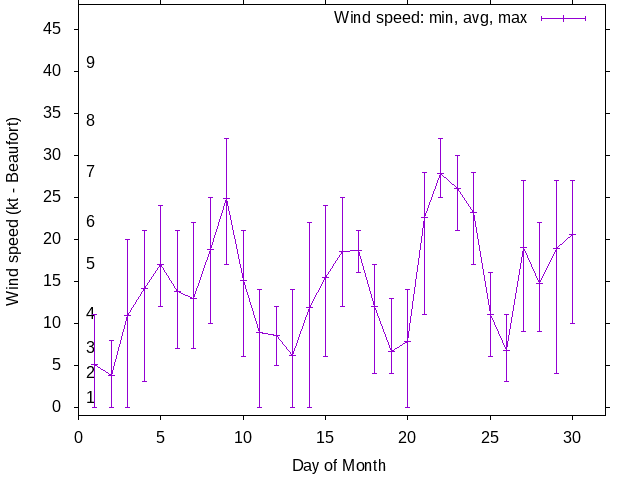 Monthly wind variation chart