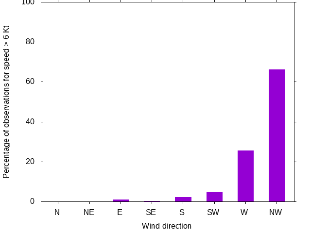 Monthly wind direction chart