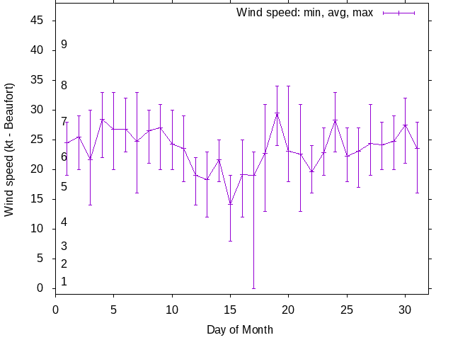 Monthly wind variation chart