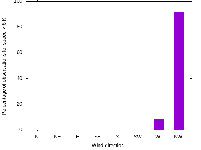 Monthly wind direction chart