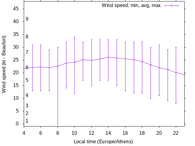 Daily wind variation chart