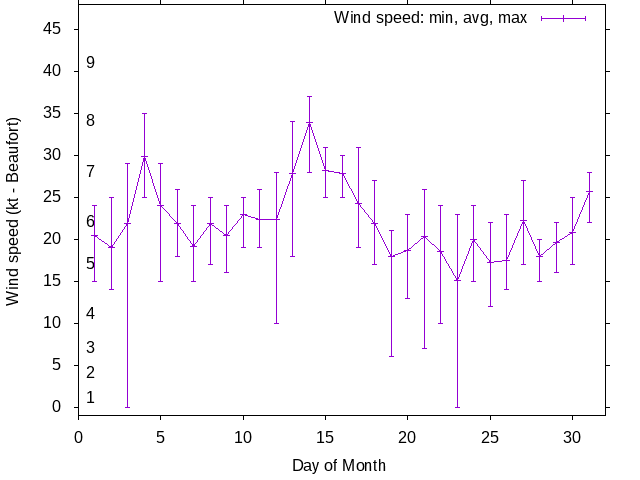 Monthly wind variation chart