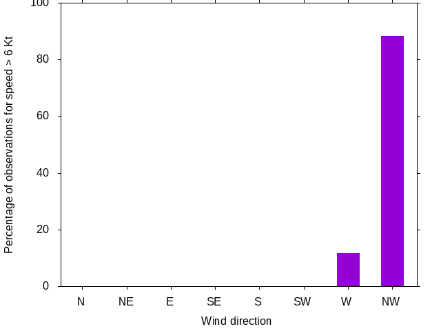 Monthly wind direction chart