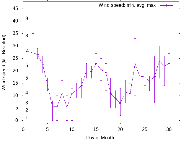 Monthly wind variation chart