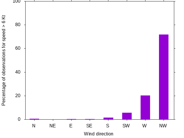 Monthly wind direction chart