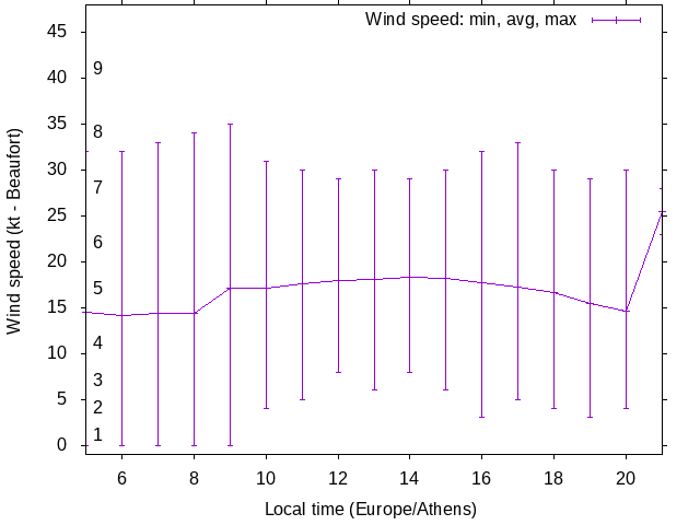 Daily wind variation chart