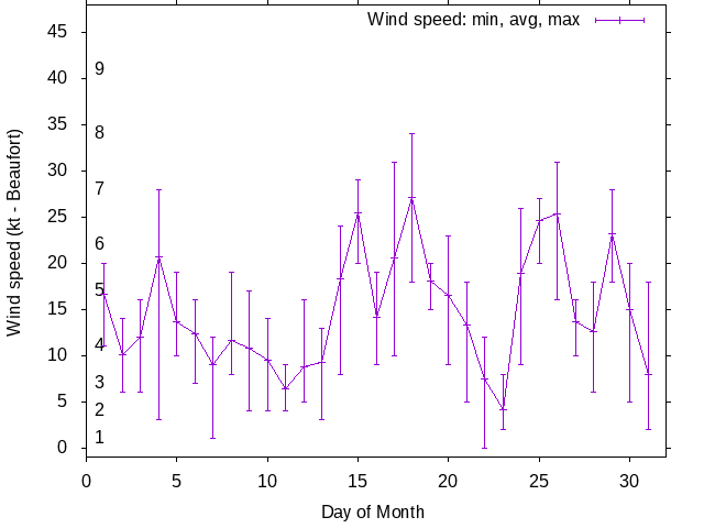 Monthly wind variation chart