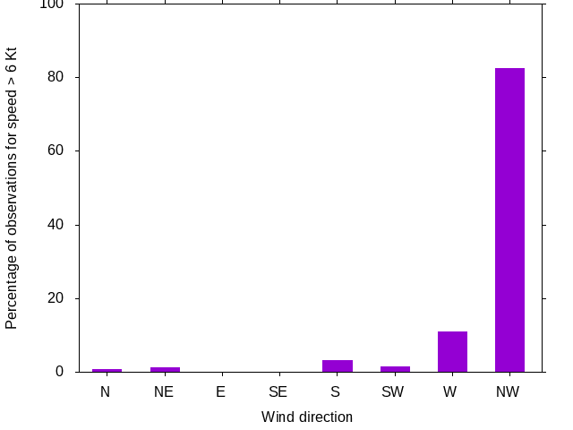 Monthly wind direction chart