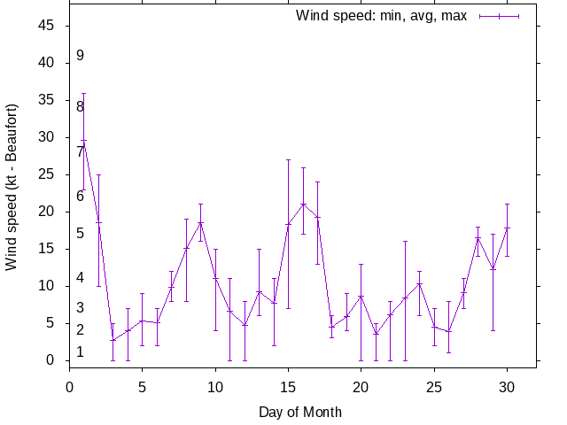 Monthly wind variation chart
