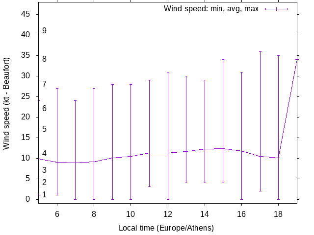 Daily wind variation chart