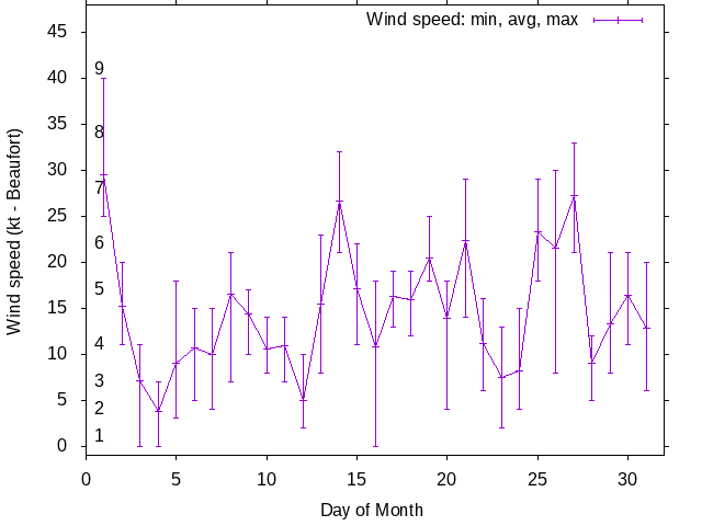 Monthly wind variation chart