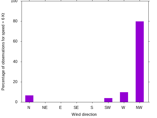 Monthly wind direction chart