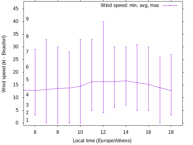 Daily wind variation chart