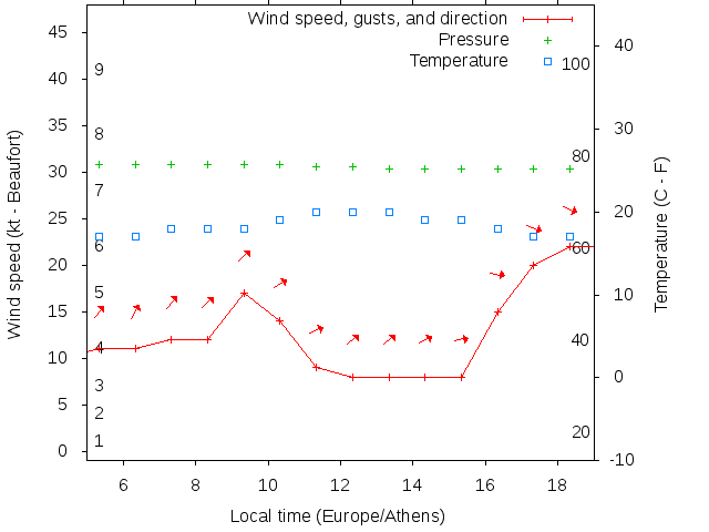 Weather graph