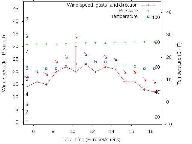 Weather graph