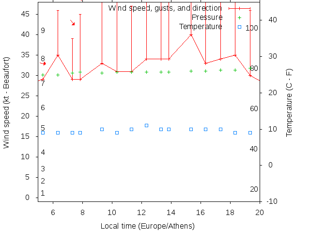 Weather graph