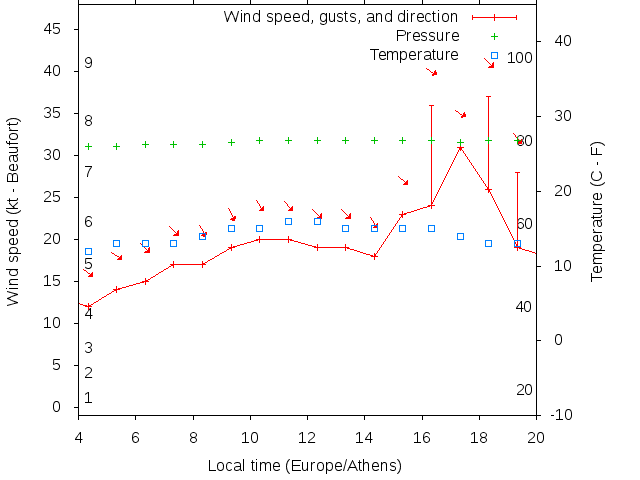 Weather graph