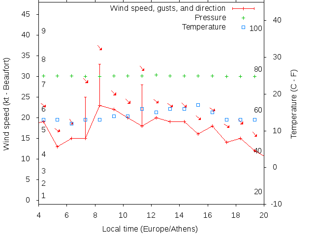 Weather graph