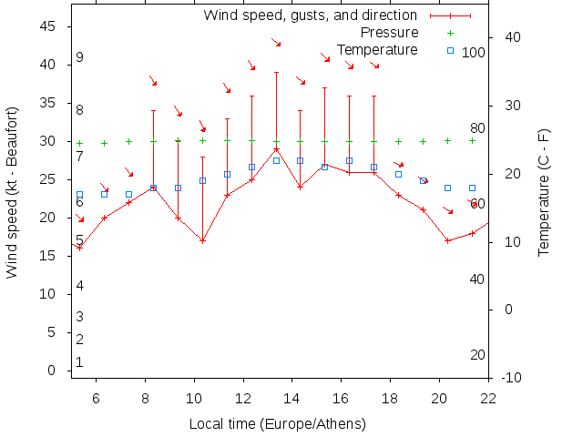 Weather graph
