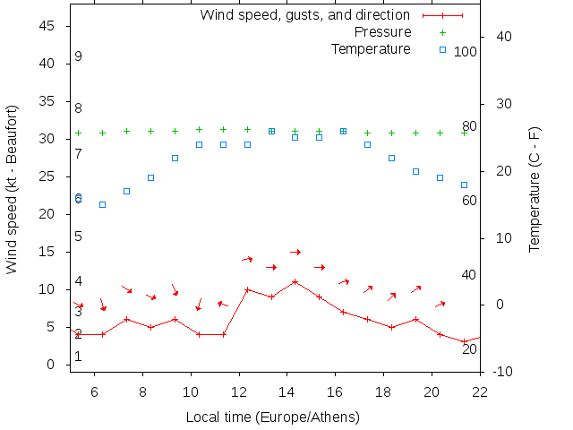 Weather graph