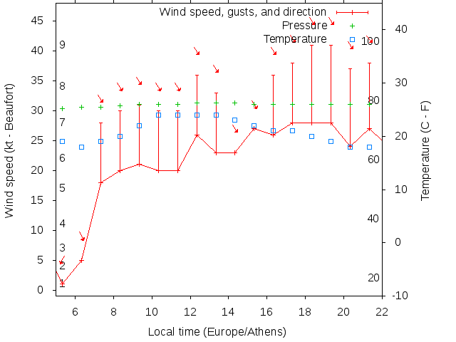 Weather graph