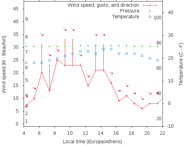Weather graph